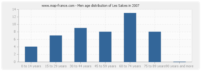 Men age distribution of Les Salces in 2007